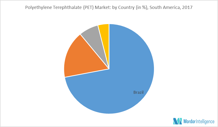 South America Polyethylene Terephthalate Market Size Share